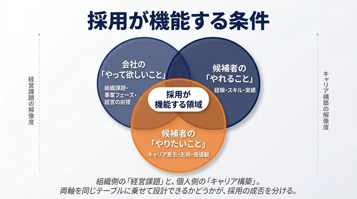 採用が機能する条件：会社の「やって欲しいこと」、候補者の「やれること」、候補者の「やりたいこと」の3つが重なる領域